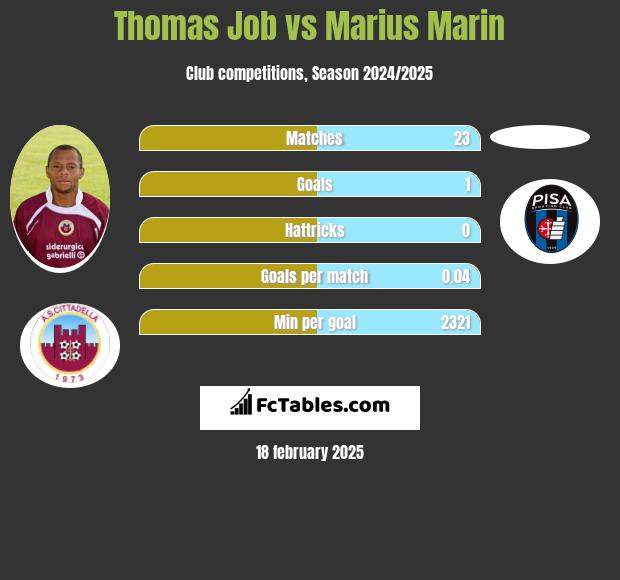 Thomas Job vs Marius Marin h2h player stats