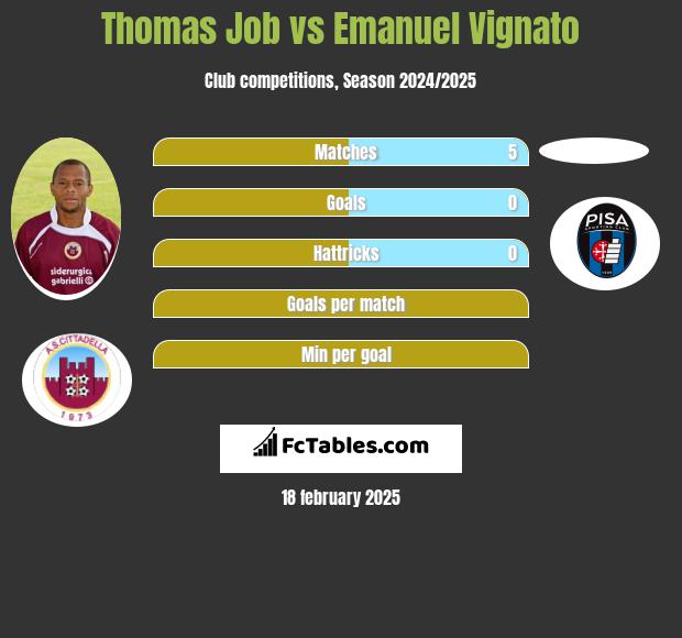 Thomas Job vs Emanuel Vignato h2h player stats