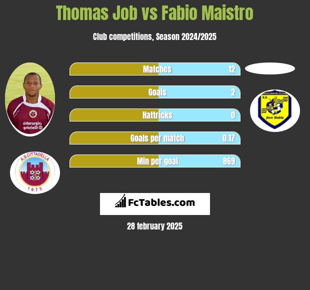 Thomas Job vs Fabio Maistro h2h player stats