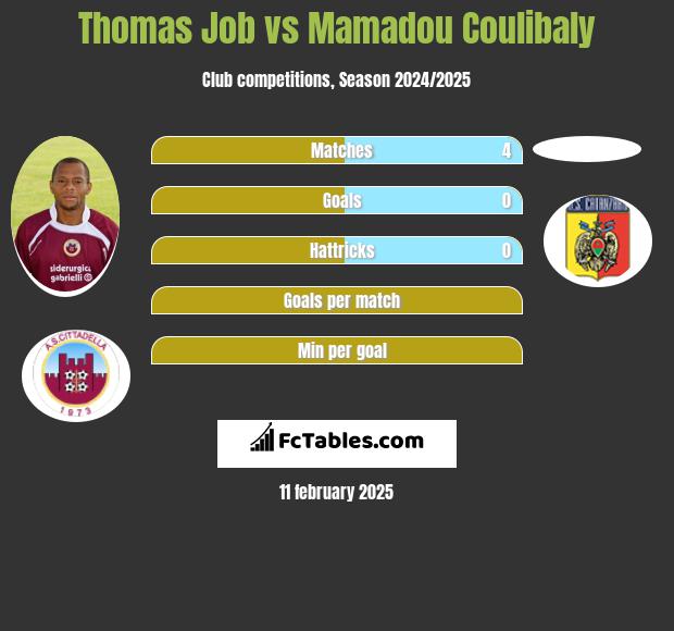 Thomas Job vs Mamadou Coulibaly h2h player stats