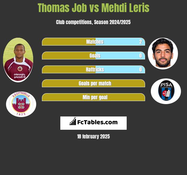 Thomas Job vs Mehdi Leris h2h player stats