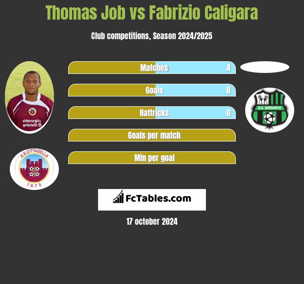 Thomas Job vs Fabrizio Caligara h2h player stats