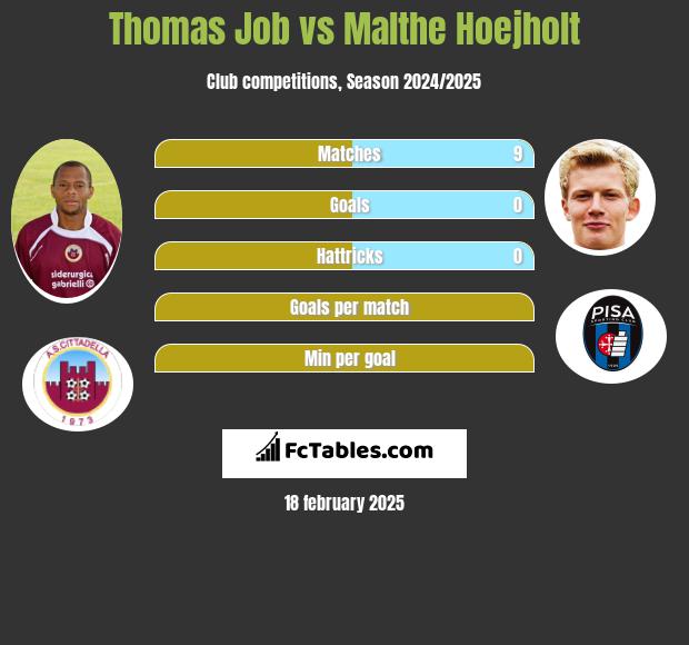 Thomas Job vs Malthe Hoejholt h2h player stats