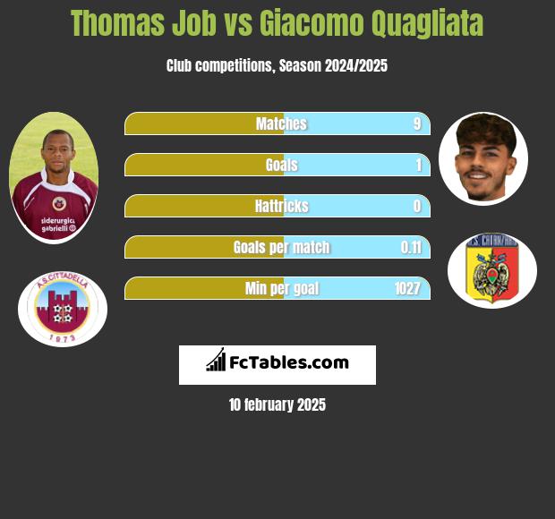 Thomas Job vs Giacomo Quagliata h2h player stats