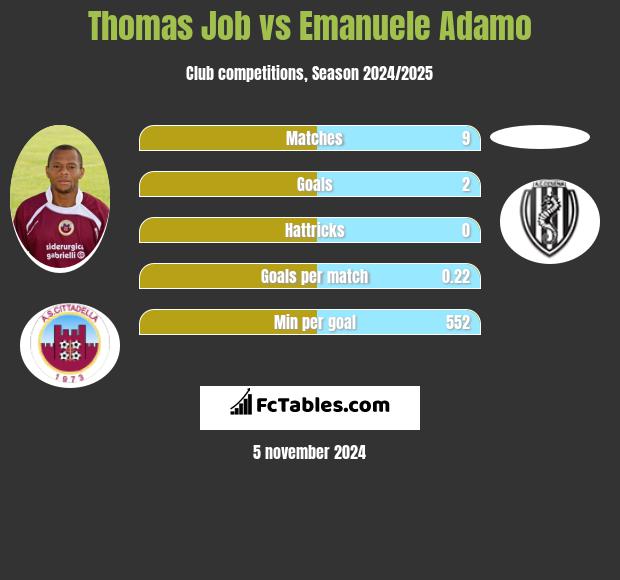 Thomas Job vs Emanuele Adamo h2h player stats