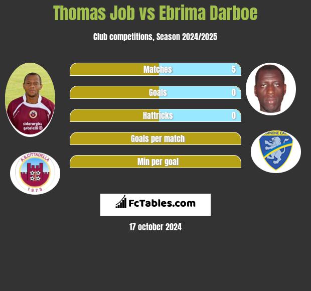 Thomas Job vs Ebrima Darboe h2h player stats