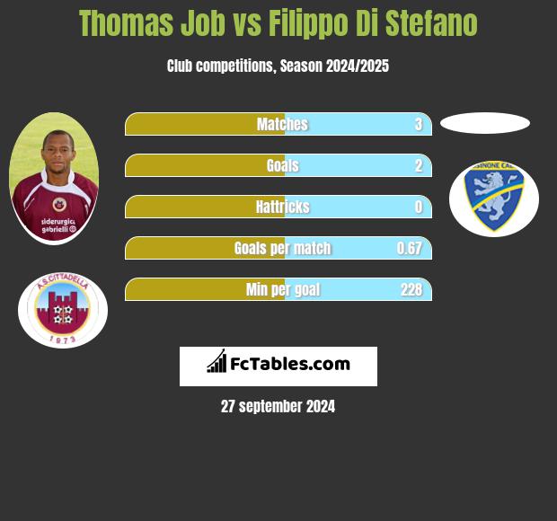 Thomas Job vs Filippo Di Stefano h2h player stats