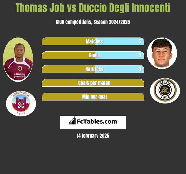 Thomas Job vs Duccio Degli Innocenti h2h player stats