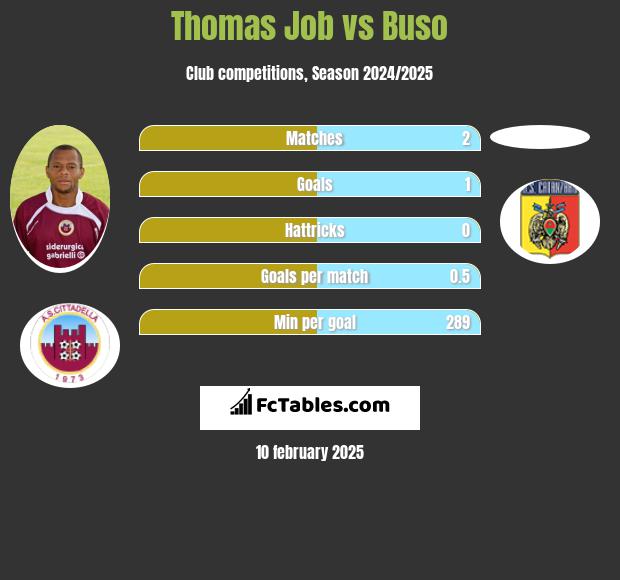 Thomas Job vs Buso h2h player stats