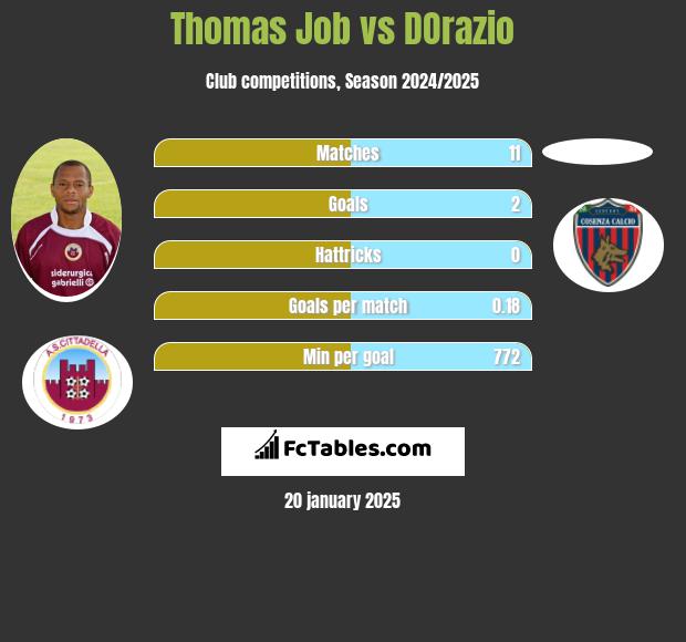 Thomas Job vs DOrazio h2h player stats