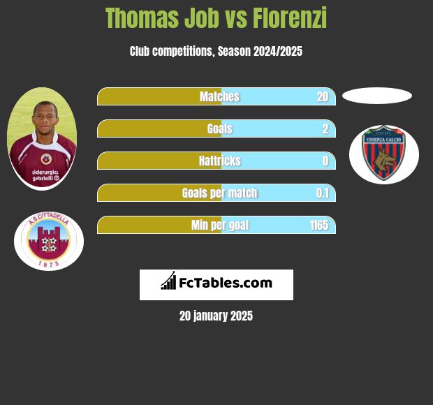 Thomas Job vs Florenzi h2h player stats