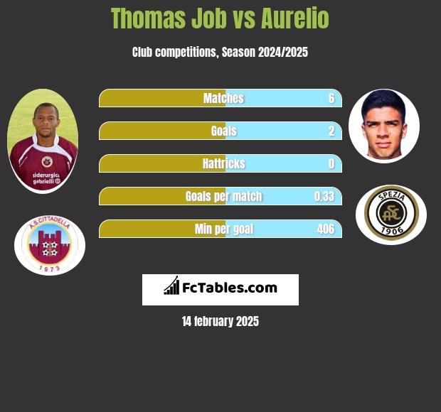 Thomas Job vs Aurelio h2h player stats