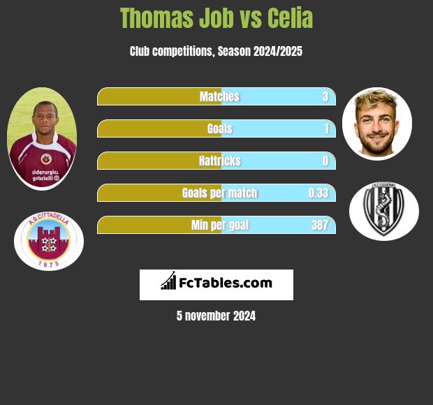 Thomas Job vs Celia h2h player stats