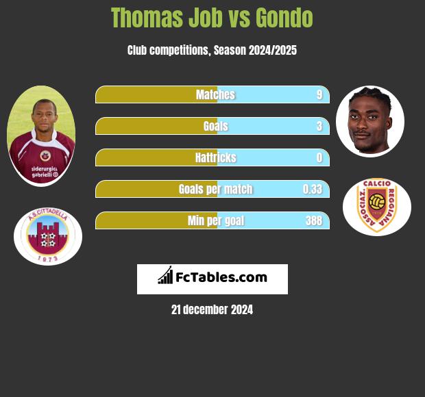 Thomas Job vs Gondo h2h player stats