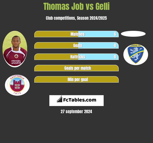 Thomas Job vs Gelli h2h player stats