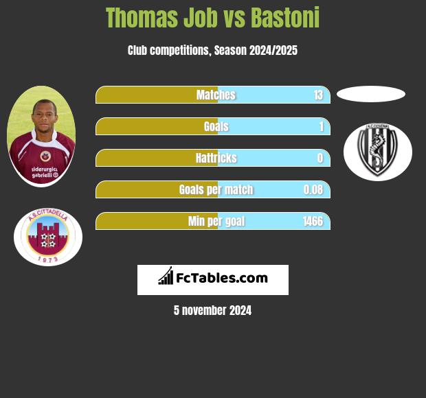 Thomas Job vs Bastoni h2h player stats