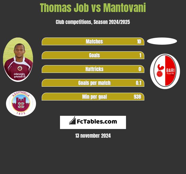 Thomas Job vs Mantovani h2h player stats