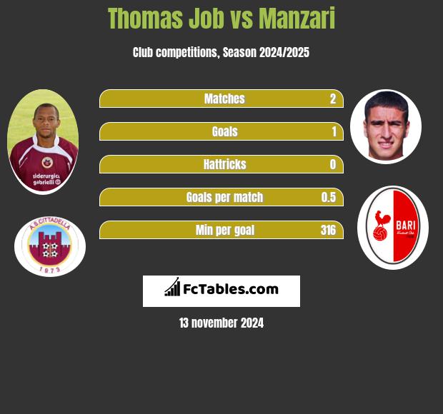 Thomas Job vs Manzari h2h player stats