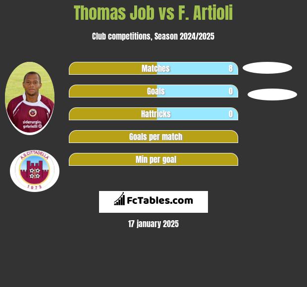 Thomas Job vs F. Artioli h2h player stats