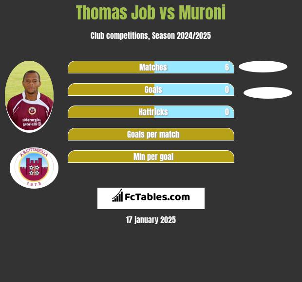 Thomas Job vs Muroni h2h player stats