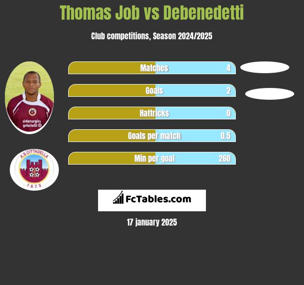 Thomas Job vs Debenedetti h2h player stats