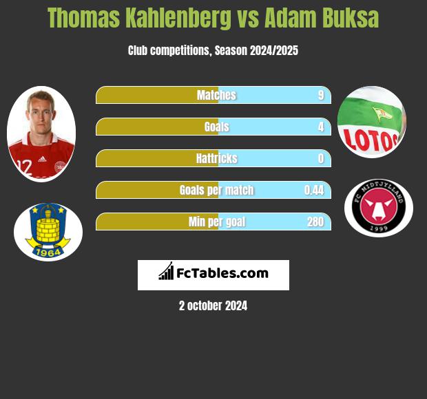 Thomas Kahlenberg vs Adam Buksa h2h player stats