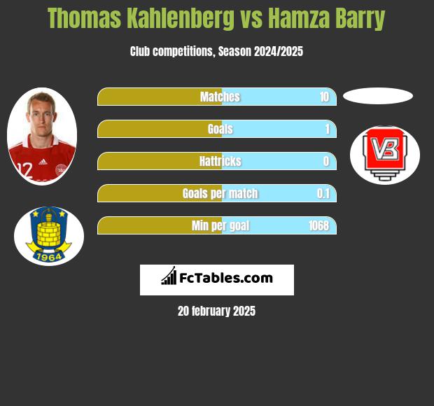 Thomas Kahlenberg vs Hamza Barry h2h player stats