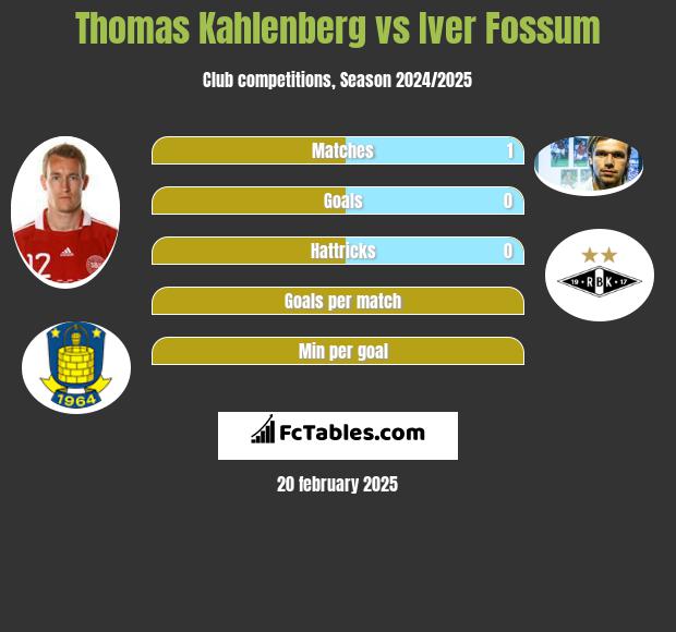 Thomas Kahlenberg vs Iver Fossum h2h player stats