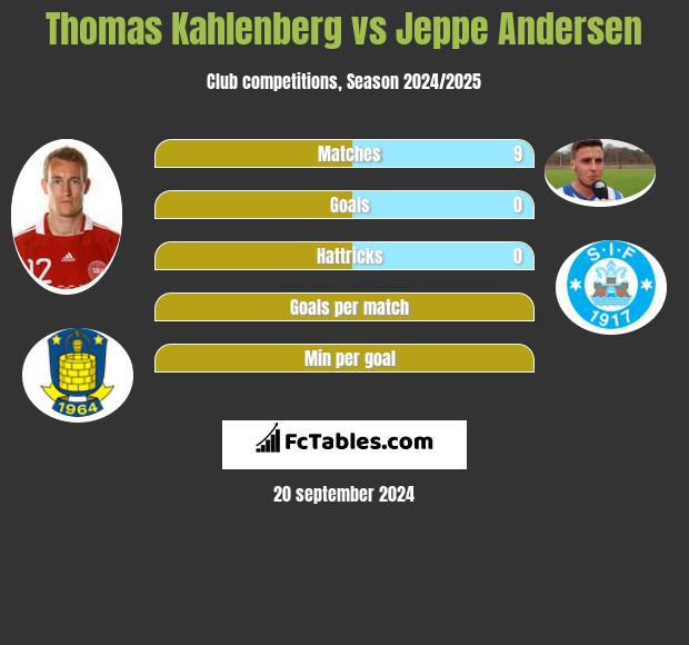 Thomas Kahlenberg vs Jeppe Andersen h2h player stats