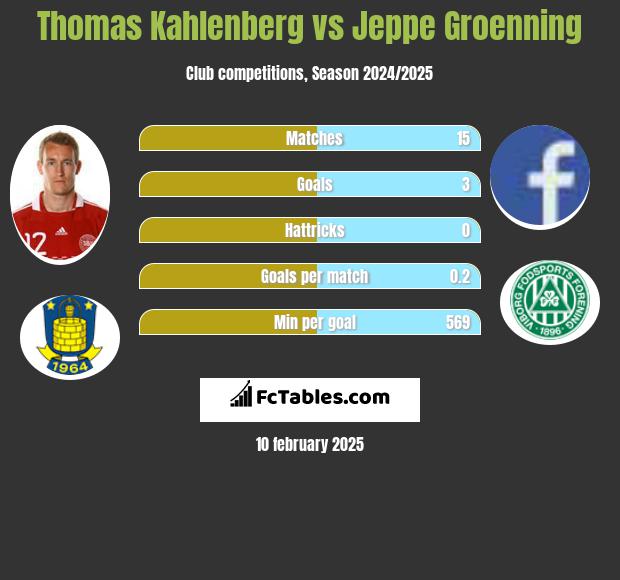 Thomas Kahlenberg vs Jeppe Groenning h2h player stats