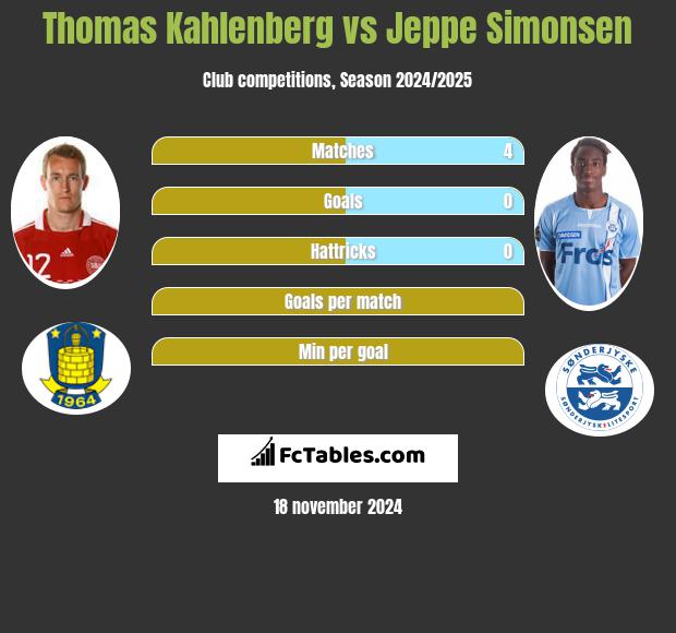 Thomas Kahlenberg vs Jeppe Simonsen h2h player stats