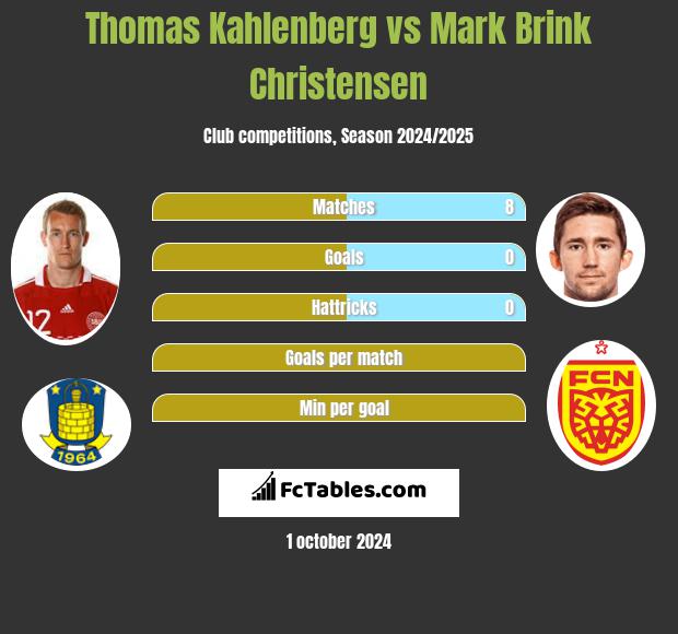 Thomas Kahlenberg vs Mark Brink Christensen h2h player stats