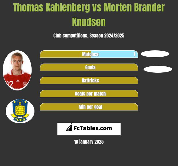 Thomas Kahlenberg vs Morten Brander Knudsen h2h player stats