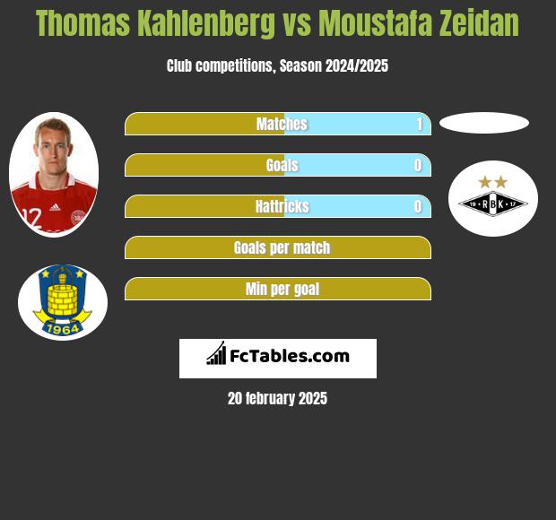 Thomas Kahlenberg vs Moustafa Zeidan h2h player stats