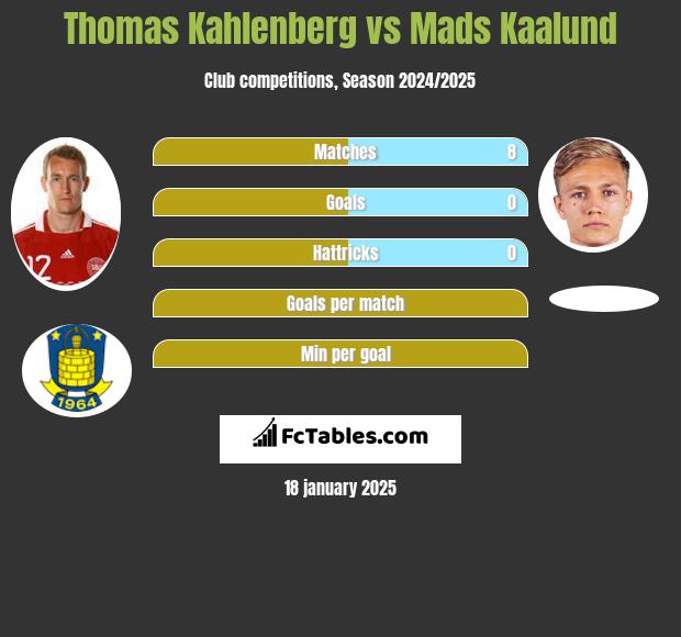 Thomas Kahlenberg vs Mads Kaalund h2h player stats