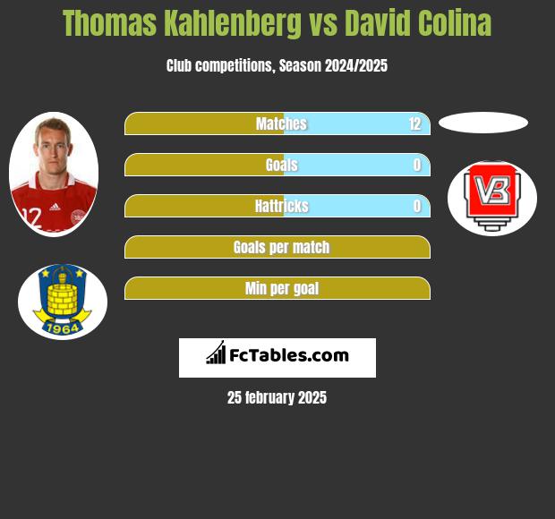 Thomas Kahlenberg vs David Colina h2h player stats