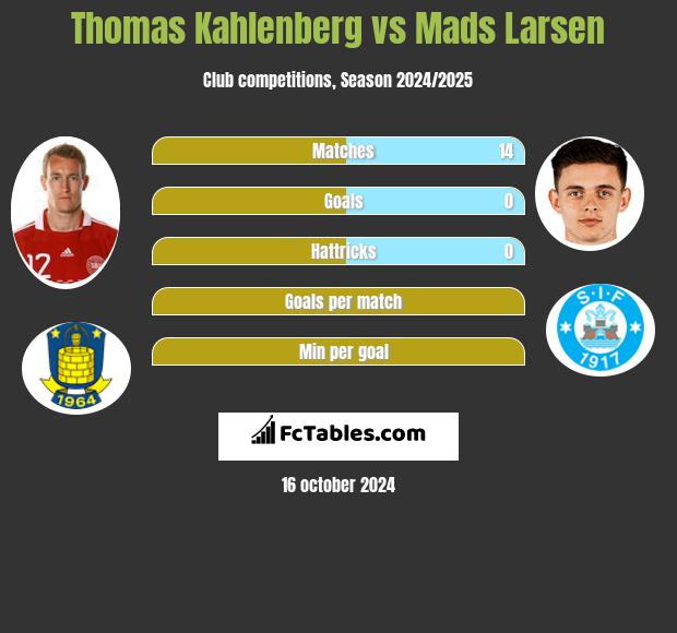 Thomas Kahlenberg vs Mads Larsen h2h player stats