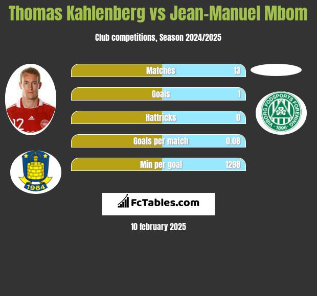 Thomas Kahlenberg vs Jean-Manuel Mbom h2h player stats