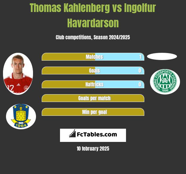 Thomas Kahlenberg vs Ingolfur Havardarson h2h player stats