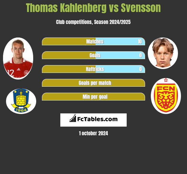 Thomas Kahlenberg vs Svensson h2h player stats