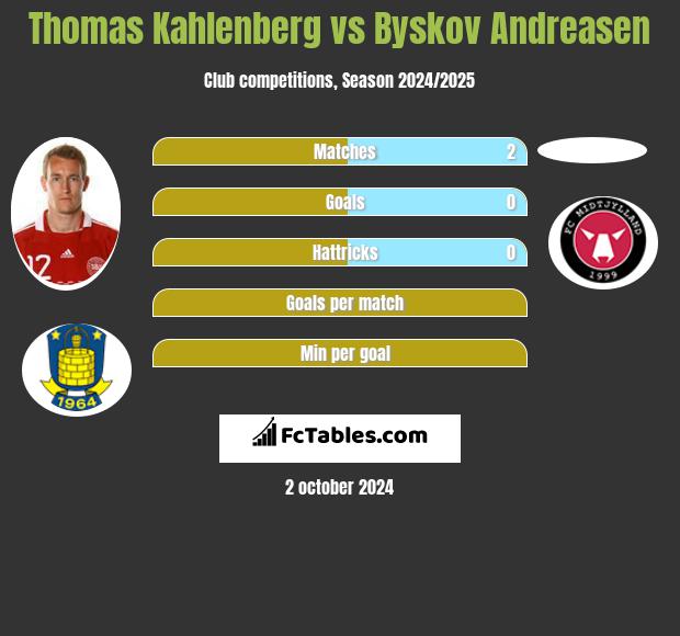 Thomas Kahlenberg vs Byskov Andreasen h2h player stats