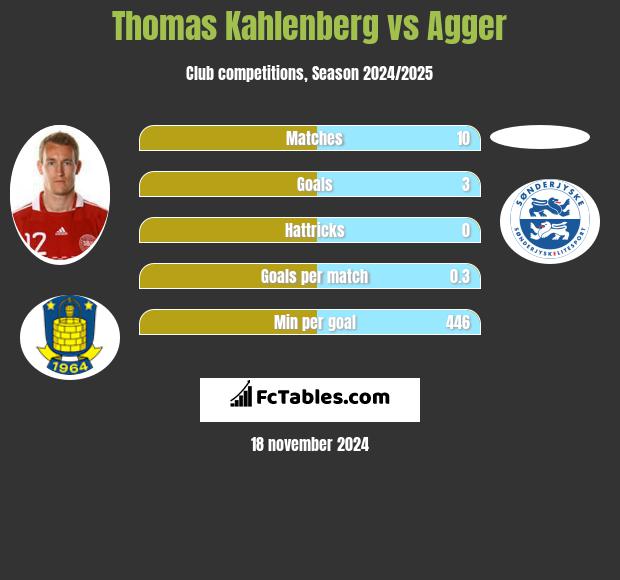 Thomas Kahlenberg vs Agger h2h player stats