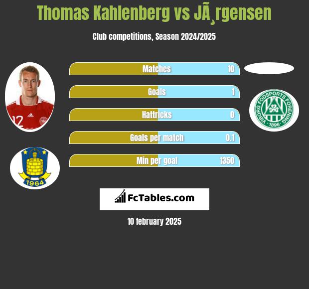 Thomas Kahlenberg vs JÃ¸rgensen h2h player stats