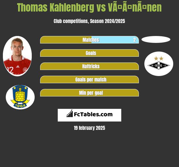 Thomas Kahlenberg vs VÃ¤Ã¤nÃ¤nen h2h player stats