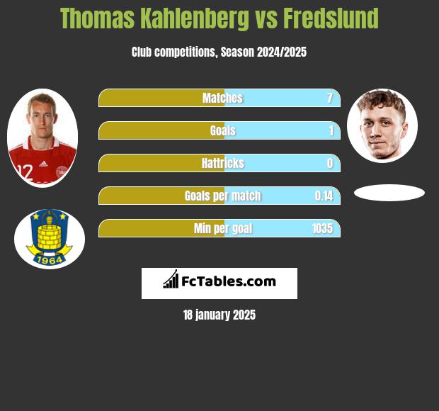 Thomas Kahlenberg vs Fredslund h2h player stats