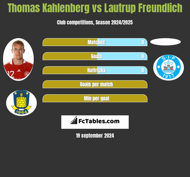 Thomas Kahlenberg vs Lautrup Freundlich h2h player stats