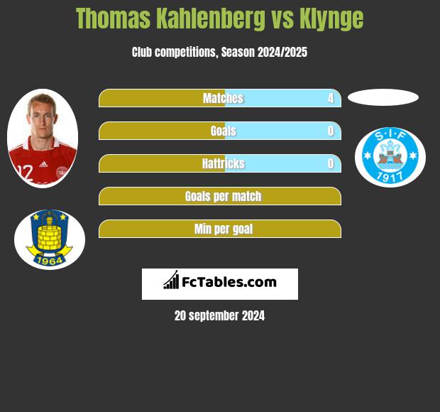 Thomas Kahlenberg vs Klynge h2h player stats