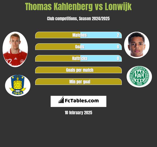 Thomas Kahlenberg vs Lonwijk h2h player stats