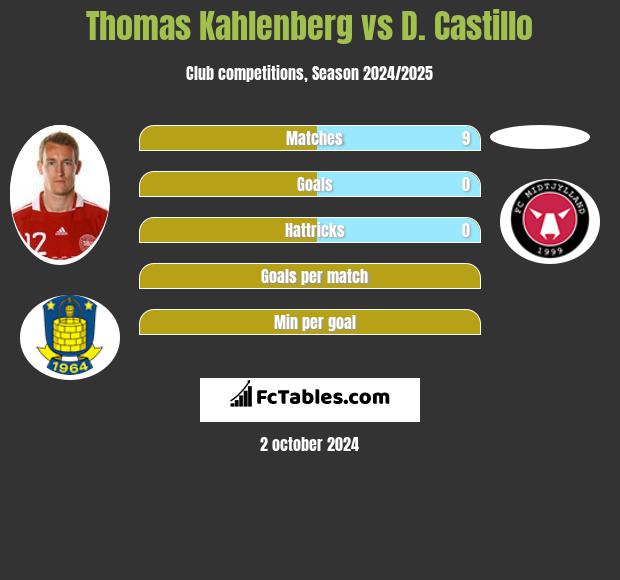 Thomas Kahlenberg vs D. Castillo h2h player stats