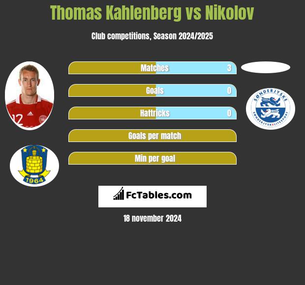 Thomas Kahlenberg vs Nikolov h2h player stats